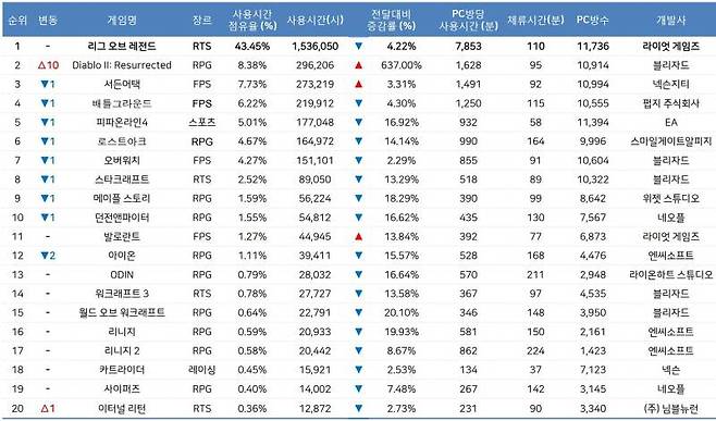 10월 월간 PC방 순위(자료 출처-게임트릭스)