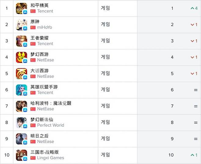 중국 iOS 매출순위(자료출처-앱애니)
