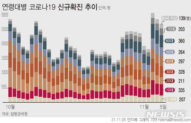 [서울=뉴시스] 5일 0시 기준 하루 코로나19 신규 확진자는 2344명이다. 연령대별로는 60대가 전체 신규확진자의 15.4%로 집계됐다. 다음으로 10대가 14.3%, 30대 14.0%, 40대 12.7% 순이다. (그래픽=안지혜 기자)hokma@newsis.com