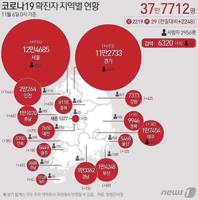 6일 질병관리청 중앙방역대책본부에 따르면 이날 0시 기준 국내 코로나19 누적 확진자는 2248명 증가한 37만7712명으로 나타났다. 신규 확진자 2248명(해외유입 29명 포함)의 신고 지역은 서울 912명(해외 4명), 부산 58명(해외 1명), 대구 38명, 인천 142명(해외 2명), 광주 16명(해외 2명), 대전 21명, 울산 12명, 세종 1명(해외 1명), 경기 687명(해외 6명), 강원 42명, 충북 43명, 충남 62명(해외 3명), 전북 35명, 전남 40명, 경북 33명(해외 2명), 경남 73명, 제주 4명, 검역 과정 8명이다. © News1 최수아 디자이너