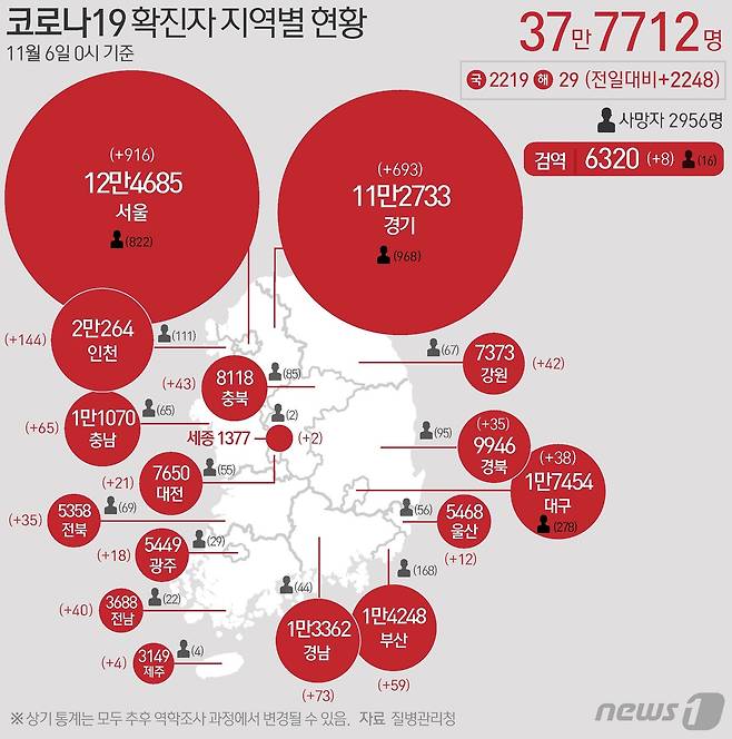 6일 질병관리청 중앙방역대책본부에 따르면 이날 0시 기준 국내 코로나19 누적 확진자는 2248명 증가한 37만7712명으로 나타났다. 신규 확진자 2248명(해외유입 29명 포함)의 신고 지역은 서울 912명(해외 4명), 부산 58명(해외 1명), 대구 38명, 인천 142명(해외 2명), 광주 16명(해외 2명), 대전 21명, 울산 12명, 세종 1명(해외 1명), 경기 687명(해외 6명), 강원 42명, 충북 43명, 충남 62명(해외 3명), 전북 35명, 전남 40명, 경북 33명(해외 2명), 경남 73명, 제주 4명, 검역 과정 8명이다. © News1 최수아 디자이너