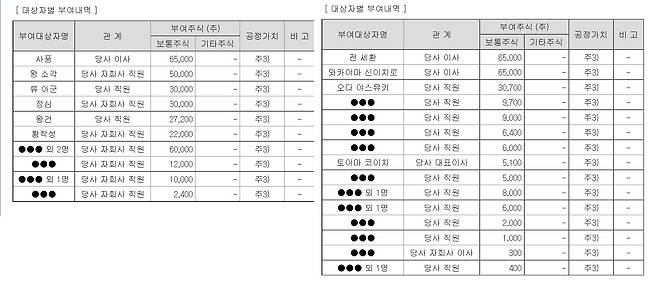 SNK가 주당 0.1원에 지급한 스톡옵션 내역. 사진=금융감독원 전자공시