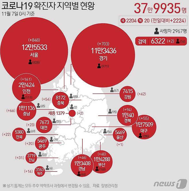 7일 질병관리청 중앙방역대책본부에 따르면 이날 0시 기준 국내 코로나19 누적 확진자는 2224명 증가한 37만9935명으로 나타났다. 신규 확진자 2224명(해외유입 20명 포함)의 신고 지역은 서울 848명(해외 6명), 부산 40명, 대구 55명, 인천 161명(해외 3명), 광주 20명(해외 1명), 대전 23명, 울산 1명, 세종 2명, 경기 703명(해외 4명), 강원 42명(해외 1명), 충북 54명(해외 1명), 충남 66명, 전북 22명, 전남 31명, 경북 94명, 경남 46명(해외 2명), 제주 14명, 검역 과정 2명이다. © News1 김초희 디자이너