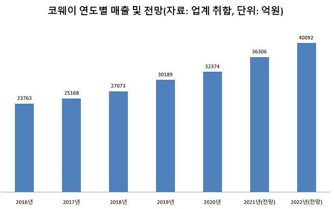 코웨이 매출 추이