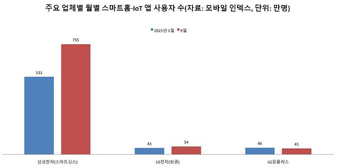 주요 업체별 월별 스마트홈 앱 사용자 수