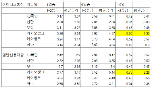 (자료=은행연합회) (단위:%)