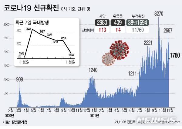 [서울=뉴시스] 8일 0시 기준 하루 코로나19 신규 확진자는 1760명이다. 국내 발생 확진자는 1760명이다. 관련 사망자는 13명 늘었다. (그래픽=전진우 기자) 618tue@newsis.com