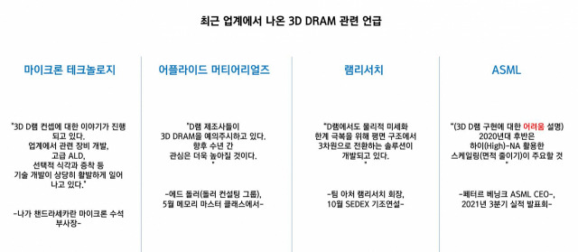 마이크론, 어플라이드 머티어리얼즈, 램리서치, ASML 등 글로벌 반도체 업체 관계자나 회사가 주최한 컨퍼런스 참석자들이 최근 3D D램에 대해 다수 언급했습니다. 타 경쟁사와는 다르게, 페터르 베닝크 ASML CEO가 3D D램의 구현 가능성보다 하이-NA 노광 기술을 활용한 ‘스케일링(트랜지스터 축소)’이 더 유용할 것이라고 밝힌 점이 눈에 띕니다./자료=업계 취합