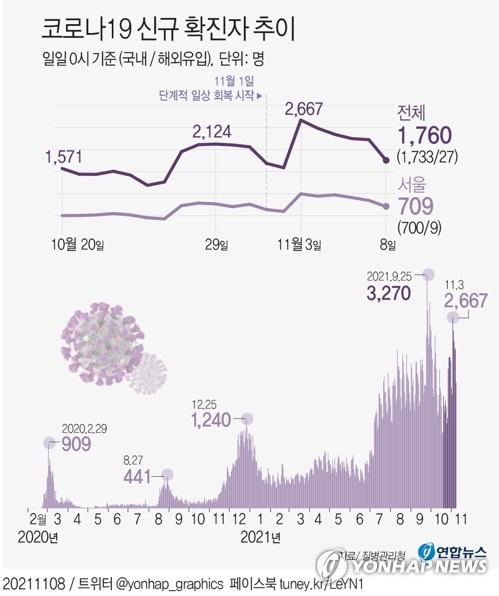 [그래픽] 코로나19 신규 확진자 추이 (서울=연합뉴스) 장예진 기자 = 중앙방역대책본부는 8일 0시 기준으로 코로나19 신규 확진자가 1천760명 늘어 누적 38만1천694명이라고 밝혔다. 
    jin34@yna.co.kr
    트위터 @yonhap_graphics  페이스북 tuney.kr/LeYN1