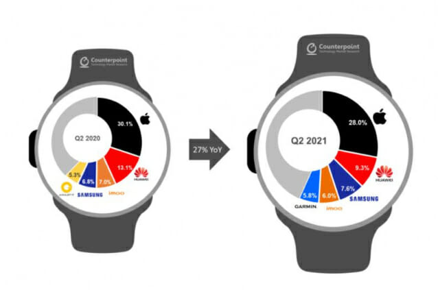 2021년 2분기 상위 5대 스마트워치 출하량 점유율 (자료=카운터포인트)