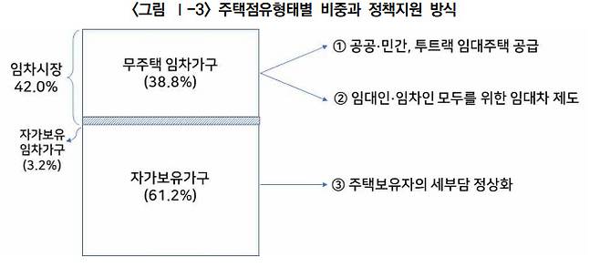 주택점유형태별 비중과 정책지원 방식. 건산연 자료