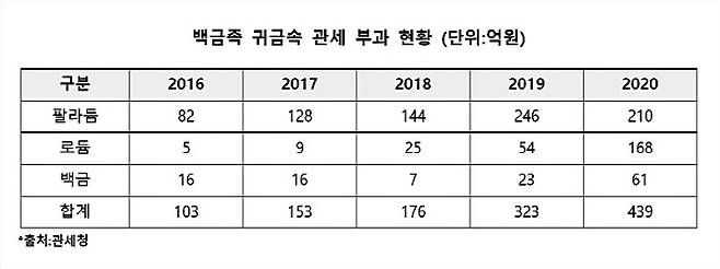 백금족 귀금속 관세 부과 현황 [자료 출처 = 관세청]