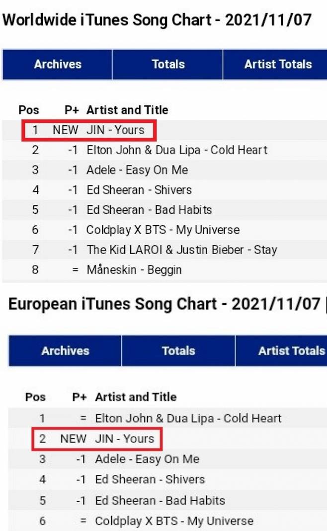 방탄소년단 진 '지리산' OST 'Yours' 월드와이드 아이튠즈 송 차트 1위 데뷔→아이튠즈 90개국 1위..'월드와이드 실버보이스'