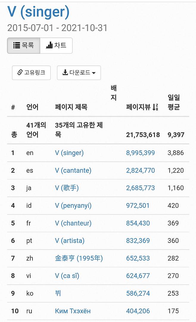 방탄소년단 뷔, 10월 위키피디아 공식 랭킹 韓 남자가수 1위..비교불가 '스타파워'