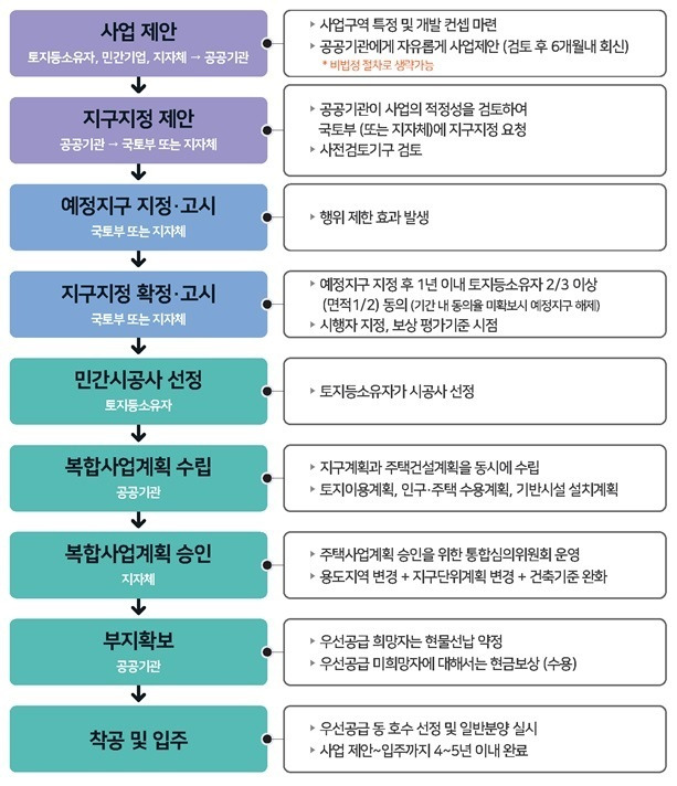 도심 공공주택 복합사업 절차(LH 제공)© 뉴스1