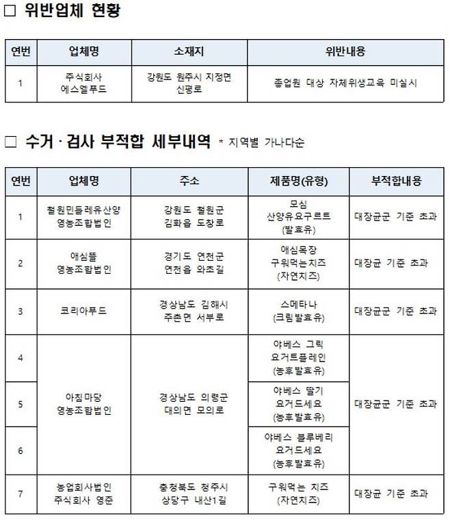 위반업체 현황 및 부적합 제품 세부내역(식품의약품안전처 제공)© 뉴스1