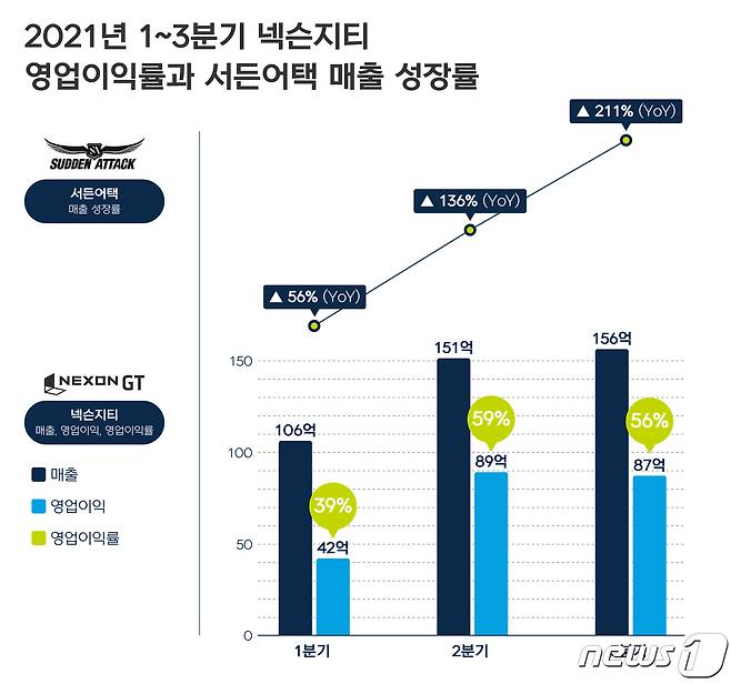 2021년 넥슨지티 영업이익률 및 서든어택 매출 성장률 (넥슨지티 제공) © 뉴스1