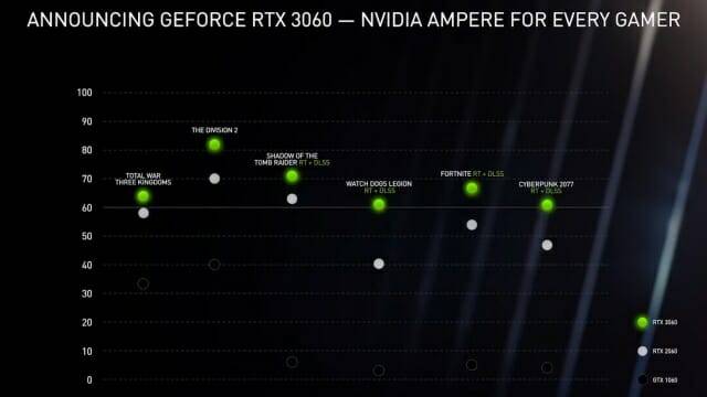 지포스 GTX 1060/ RTX 2060/3060 성능 비교도. (사진=엔비디아)