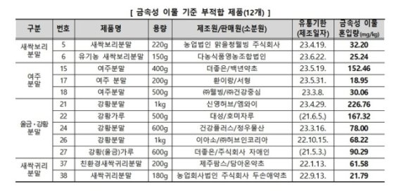 /자료 제공=한국소비자원