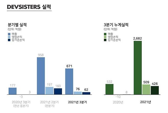 데브시스터즈 3분기 실적 발표