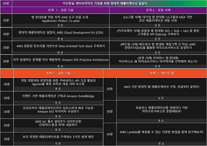 AWS Innovate - 현대적 앱 특집 온라인 컨퍼런스의 세부 강좌 내역. 출처=AWS