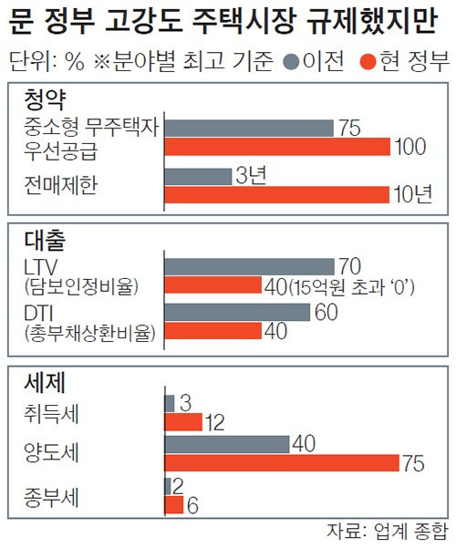 문 정부 고강도 주택시장 규제했지만