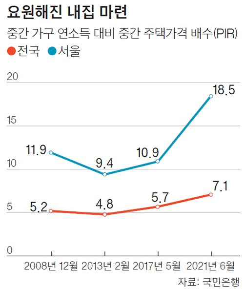 요원해진 내집 마련