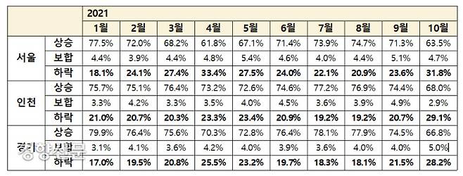 수도권 아파트 하락 거래 비중 추이. 국토교통부 제공