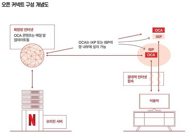 ▲넷플릭스의 '2021 콘텐츠 전송을 위한 협력방안' 보고서 중 OCA 개념도