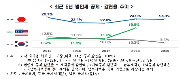 한미일 법인세 공제·감면율 추이 [한국경제연구원 제공. 재판매 및 DB 금지]