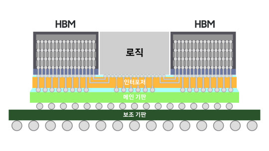 삼성전자가 새롭게 개발한 차세대 2.5D 패키징 솔루션 'H-큐브'. <삼성전자 제공>