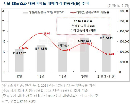 2017년부터 올해까지 서울 전용면적 85㎡ 초과 대형 아파트 매매가격 변동률 추이 그래프.<부동산R114 제공>