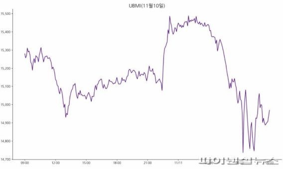 UBMI(업비트 마켓 인덱스) 지수는 이날 오전 9시 기준 1만4968.9포인트로 전날보다 1.7% 하락했다. UBMI 지수는 업비트 원화마켓에 상장된 모든 가상자산을 대상으로 산출한 지수다. 비트코인을 제외한 알트코인들의 지수인 UBAI도 2.02% 하락했다./사진=fnDB