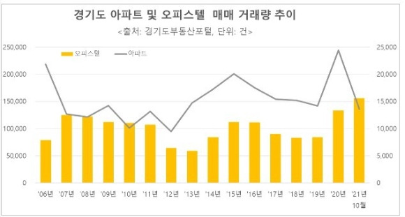 경기도 아파트 및 오피스텔 거래량 추이 [사진=리얼투데이]