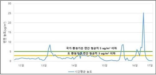 예당산업단지 주변 대기 벤젠 검출 농도 [충남도 제공. 재판매 및 DB 금지]