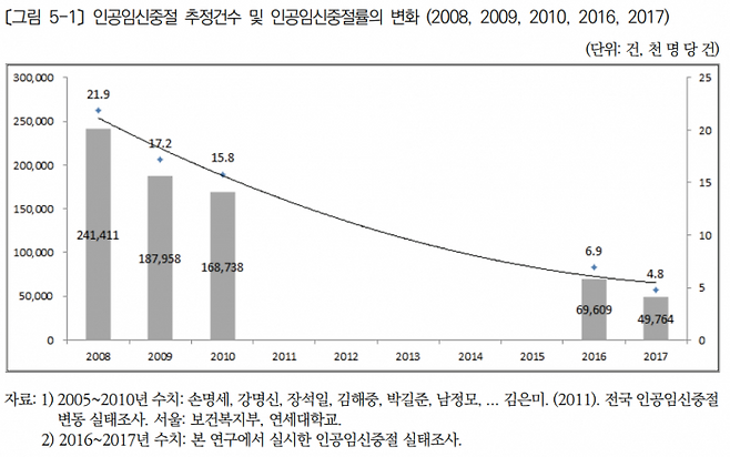 2008년부터 2017년까지 낙태 추정수. (출처=보건복지부)