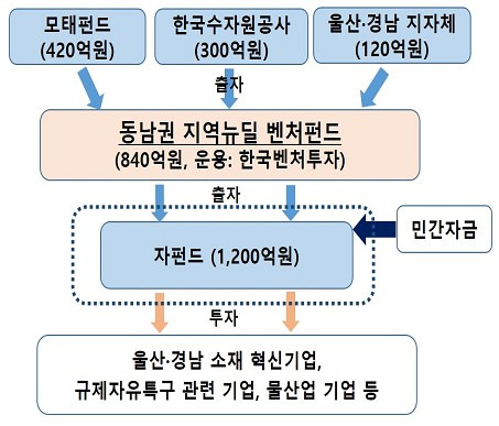 펀드 운용 구조(안).