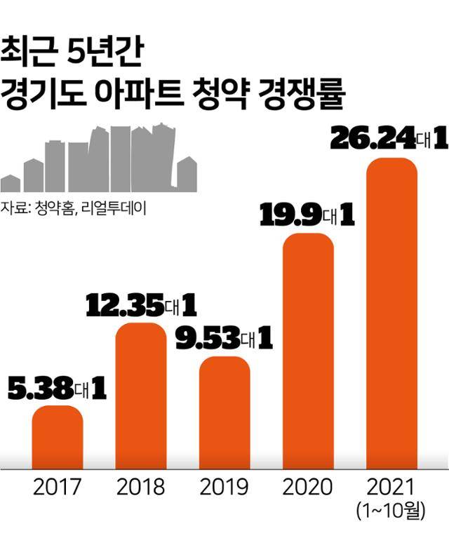경기도 아파트 청약 경쟁률. 그래픽=김문중 기자