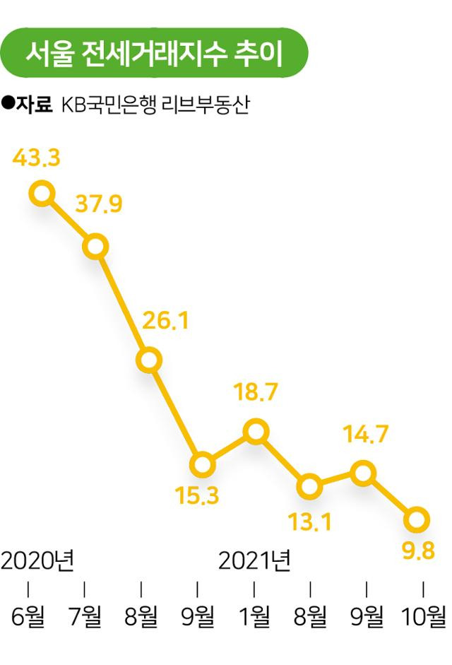 서울 전세거래지수 추이. 그래픽=송정근 기자