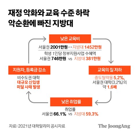 재정 악화와 교육 수준 하락 악순환에 빠진 지방대. 그래픽=김경진 기자 capkim@joongang.co.kr