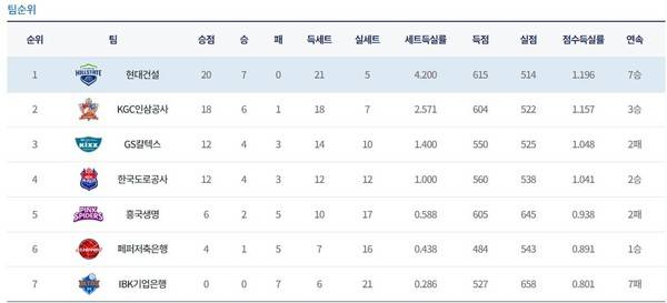 [사진=V리그 여자부 팀순위 / KOVO 공식 홈페이지 캡처]