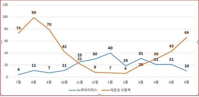 최근 5년간 세균성·노로바이러스 식중독 발생 동향(출처 : 식품의약품안전처) *재판매 및 DB 금지