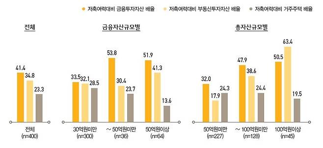 부자가구의 저축여력대비 투자자산 배율 [KB금융연구소 제공. 재판매 및 DB금지]
