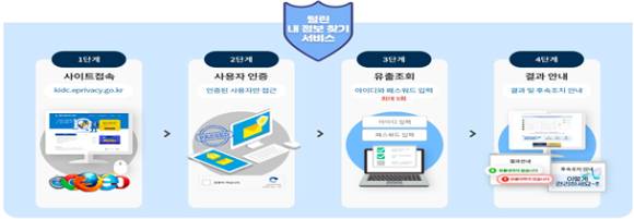 털린 내 정보 찾기 서비스 흐름도 [사진=개인정보보호위원회]
