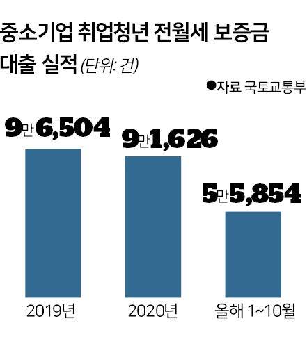 중소기업 취업청년 전월세 보증금 대출 실적. 그래픽=신동준 기자