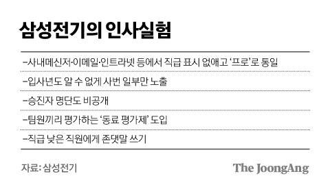삼성전기의 인사실험. 그래픽=김경진 기자 capkim@joongang.co.kr