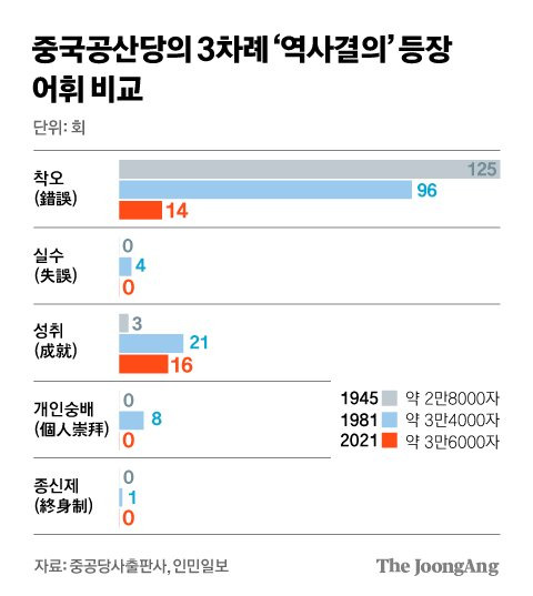 3중국공산당의 3차례 역사결의 등장. 그래픽=김경진 기자 capkim@joongang.co.kr