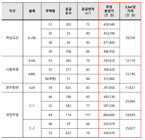 3차 사전청약 공급 지구별 추정분양가. 국토교통부 제공