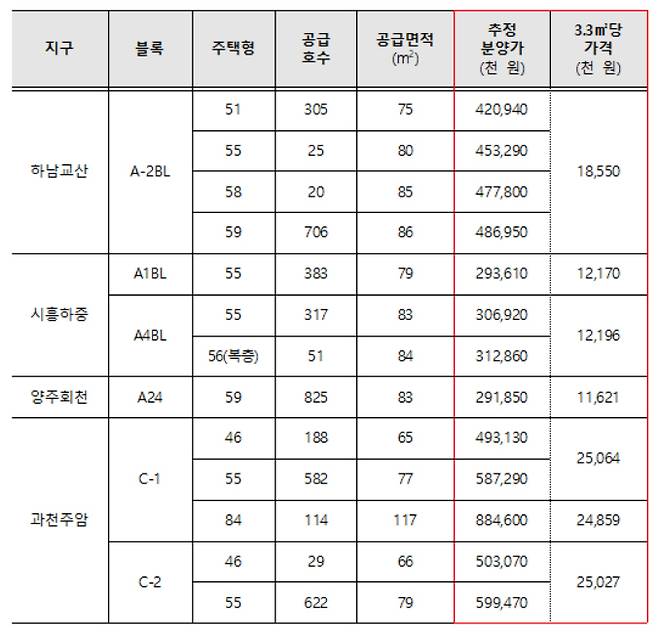 3차 사전청약 대상지 추정 분양가 [국토교통부 제공]