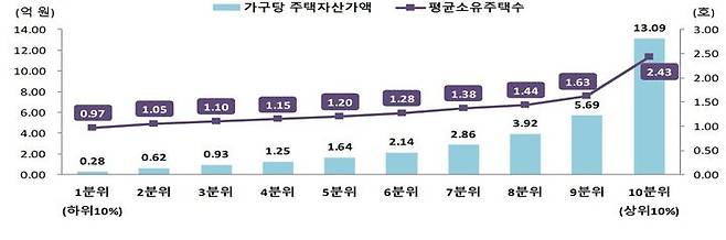 [세종=뉴시스]주택 자산가액 분위별 현황. (사진=통계청 제공) *재판매 및 DB 금지